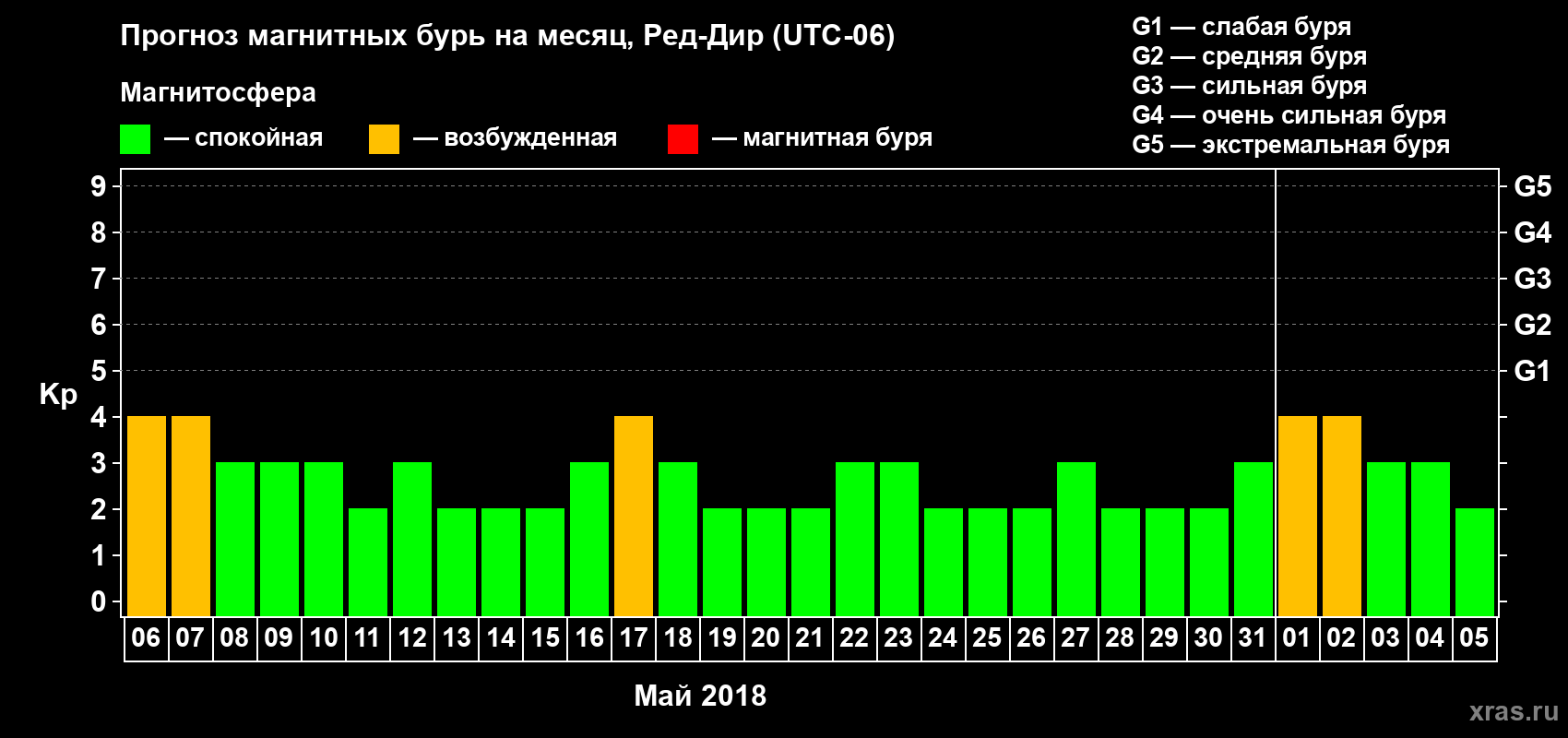 Прогноз максимального суточного геомагнитного индекса Kp на <b>1 месяц</b> (31 день) <b>с 06 мая по 05 июня 2018 г</b>