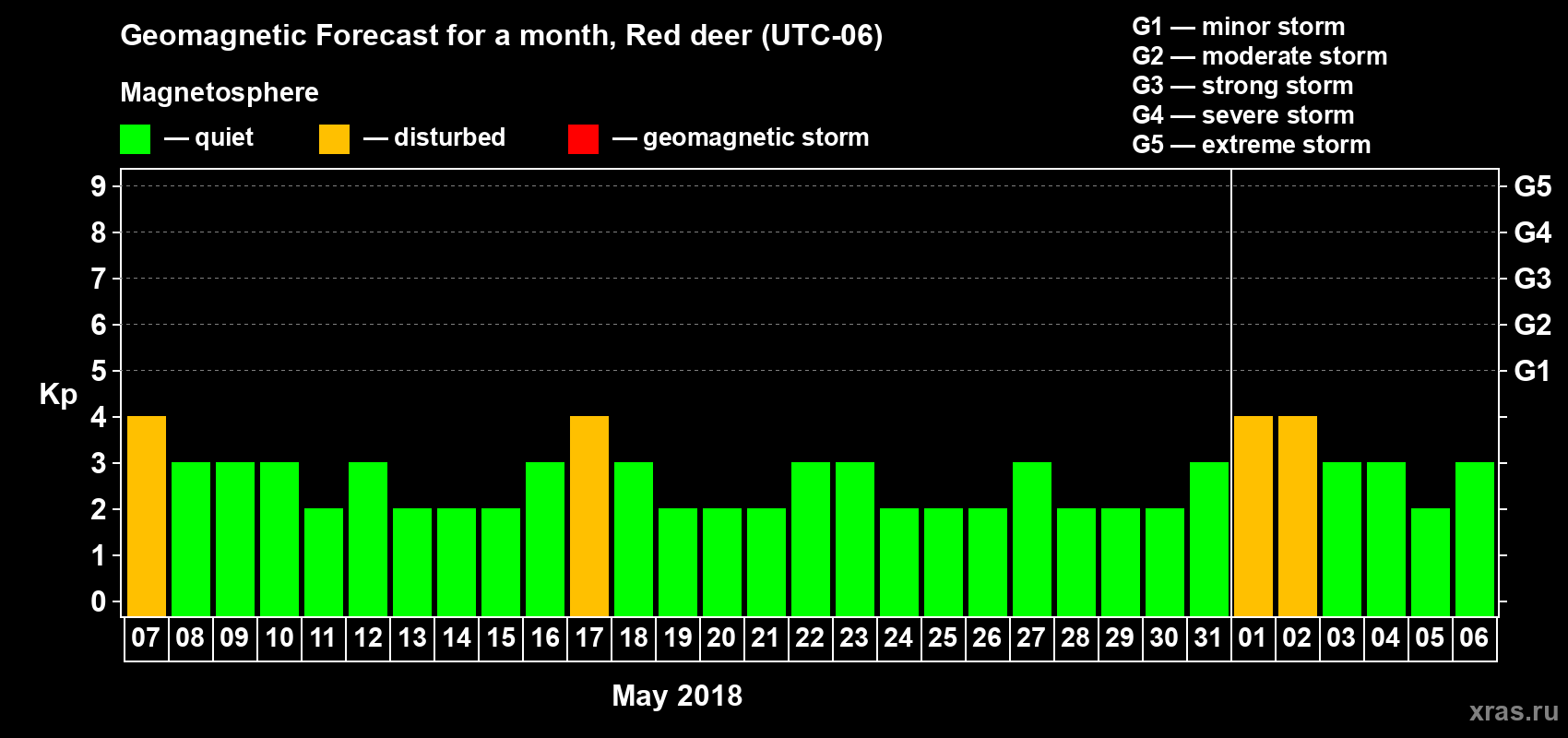 Forecast of the daily maximal value of geomagnetic index Kp for <b>1 month</b> (31 days) <b>from May 07, 2018 to Jun 06, 2018</b>