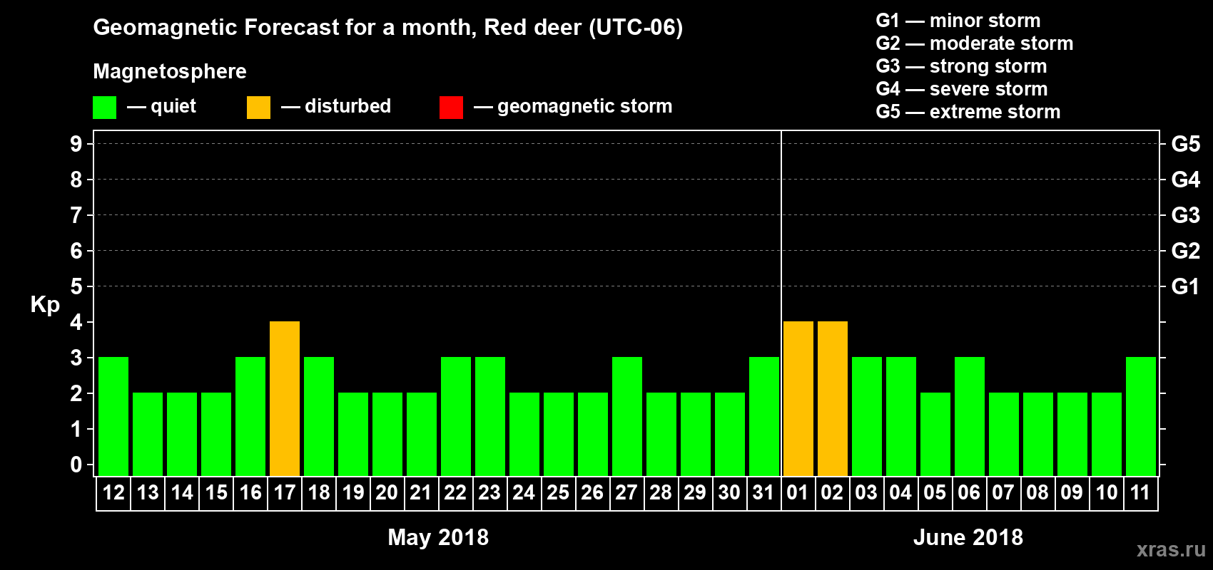 Forecast of the daily maximal value of geomagnetic index Kp for <b>1 month</b> (31 days) <b>from May 12, 2018 to Jun 11, 2018</b>