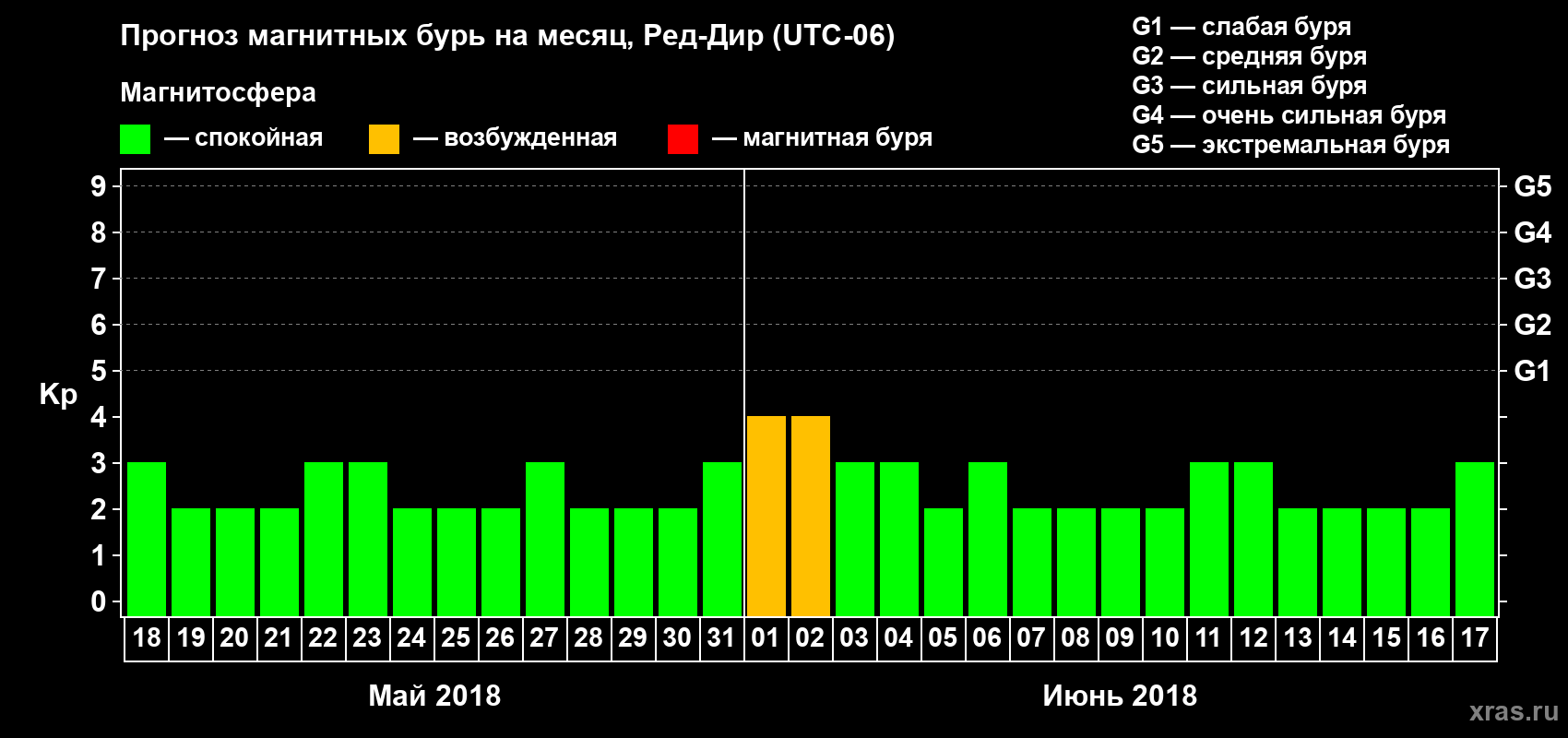 Прогноз максимального суточного геомагнитного индекса Kp на <b>1 месяц</b> (31 день) <b>с 18 мая по 17 июня 2018 г</b>