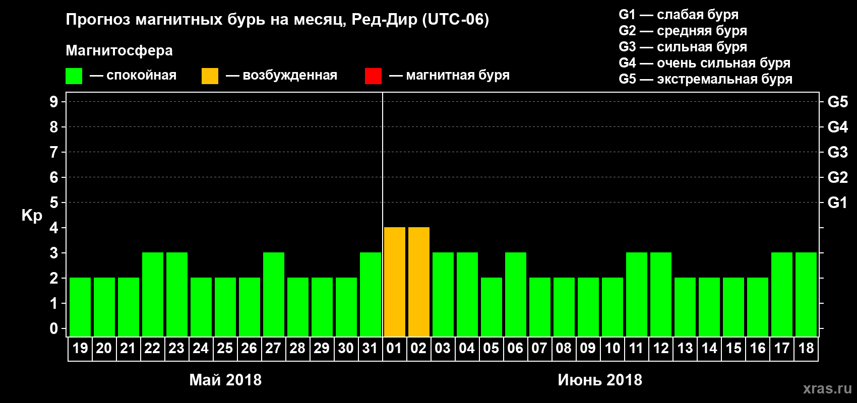 Прогноз максимального суточного геомагнитного индекса Kp на <b>1 месяц</b> (31 день) <b>с 19 мая по 18 июня 2018 г</b>