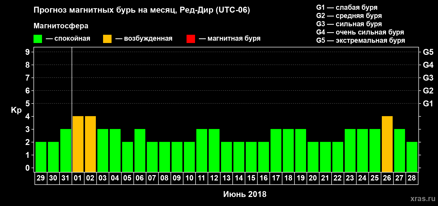 Прогноз максимального суточного геомагнитного индекса Kp на <b>1 месяц</b> (31 день) <b>с 29 мая по 28 июня 2018 г</b>