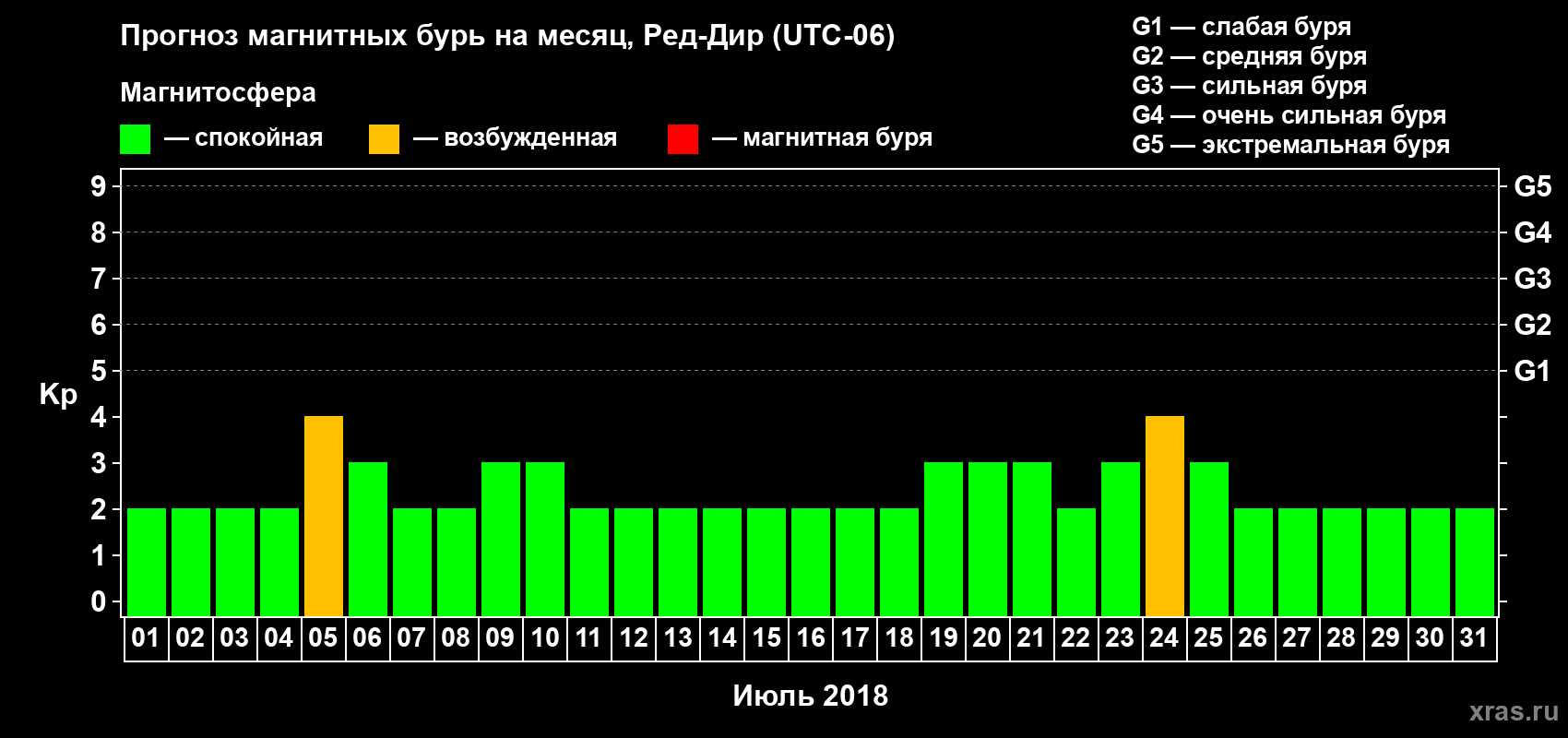 Прогноз максимального суточного геомагнитного индекса Kp на <b>1 месяц</b> (31 день) <b>с 01 июля по 31 июля 2018 г</b>