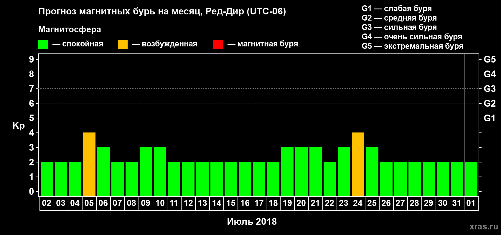 Прогноз максимального суточного геомагнитного индекса Kp на <b>1 месяц</b> (31 день) <b>с 02 июля по 01 августа 2018 г</b>