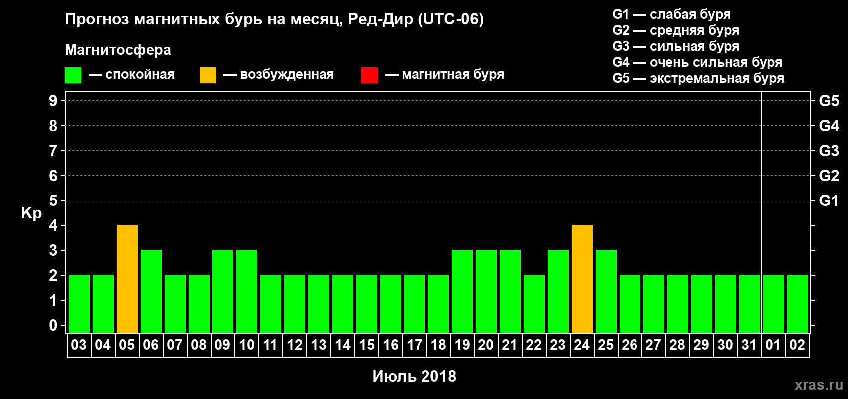 Прогноз максимального суточного геомагнитного индекса Kp на <b>1 месяц</b> (31 день) <b>с 03 июля по 02 августа 2018 г</b>