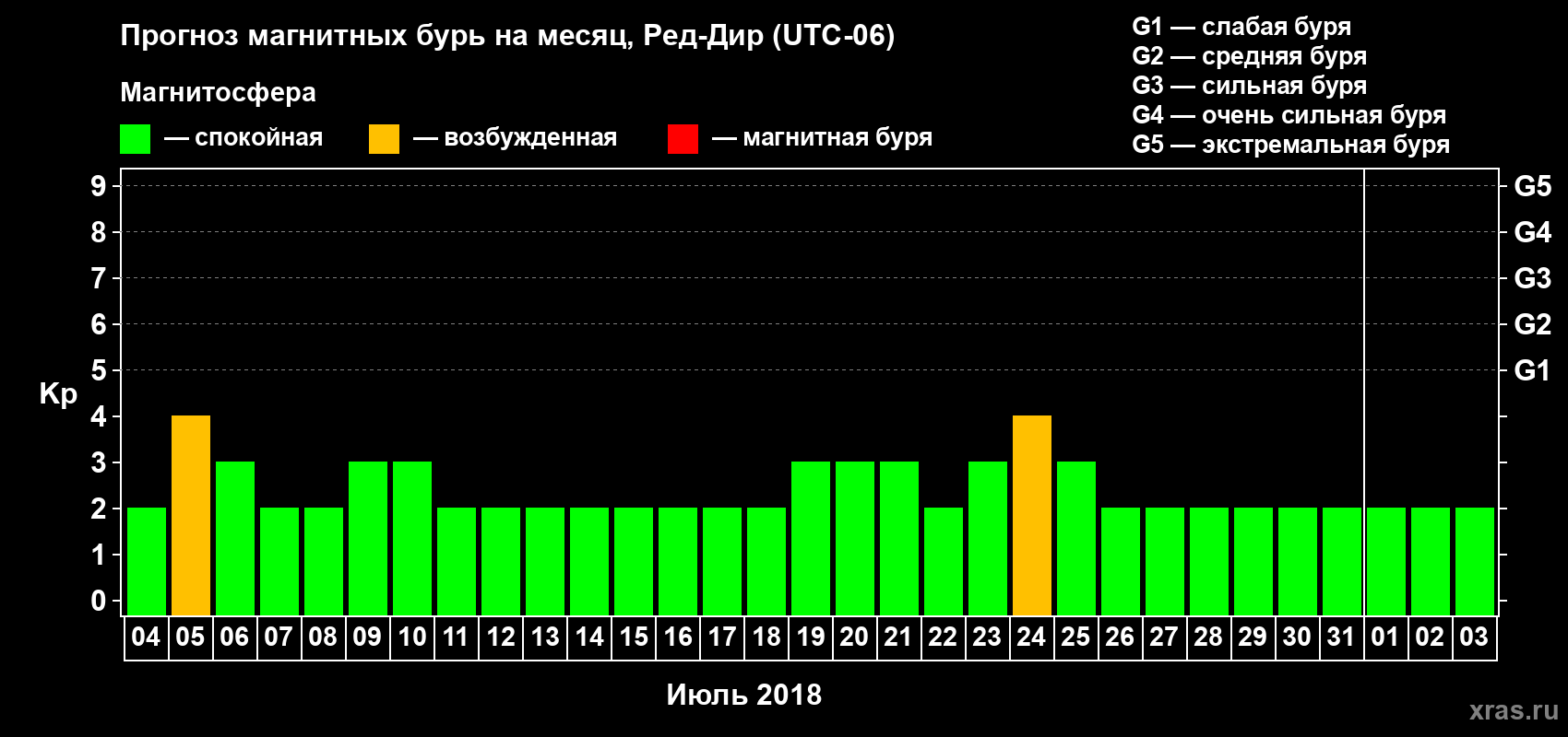 Прогноз максимального суточного геомагнитного индекса Kp на <b>1 месяц</b> (31 день) <b>с 04 июля по 03 августа 2018 г</b>