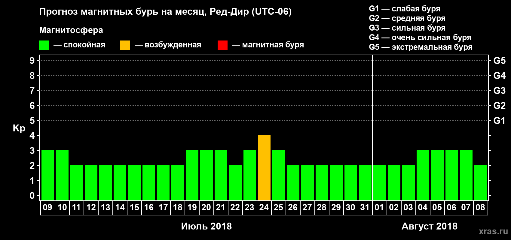 Прогноз максимального суточного геомагнитного индекса Kp на <b>1 месяц</b> (31 день) <b>с 09 июля по 08 августа 2018 г</b>