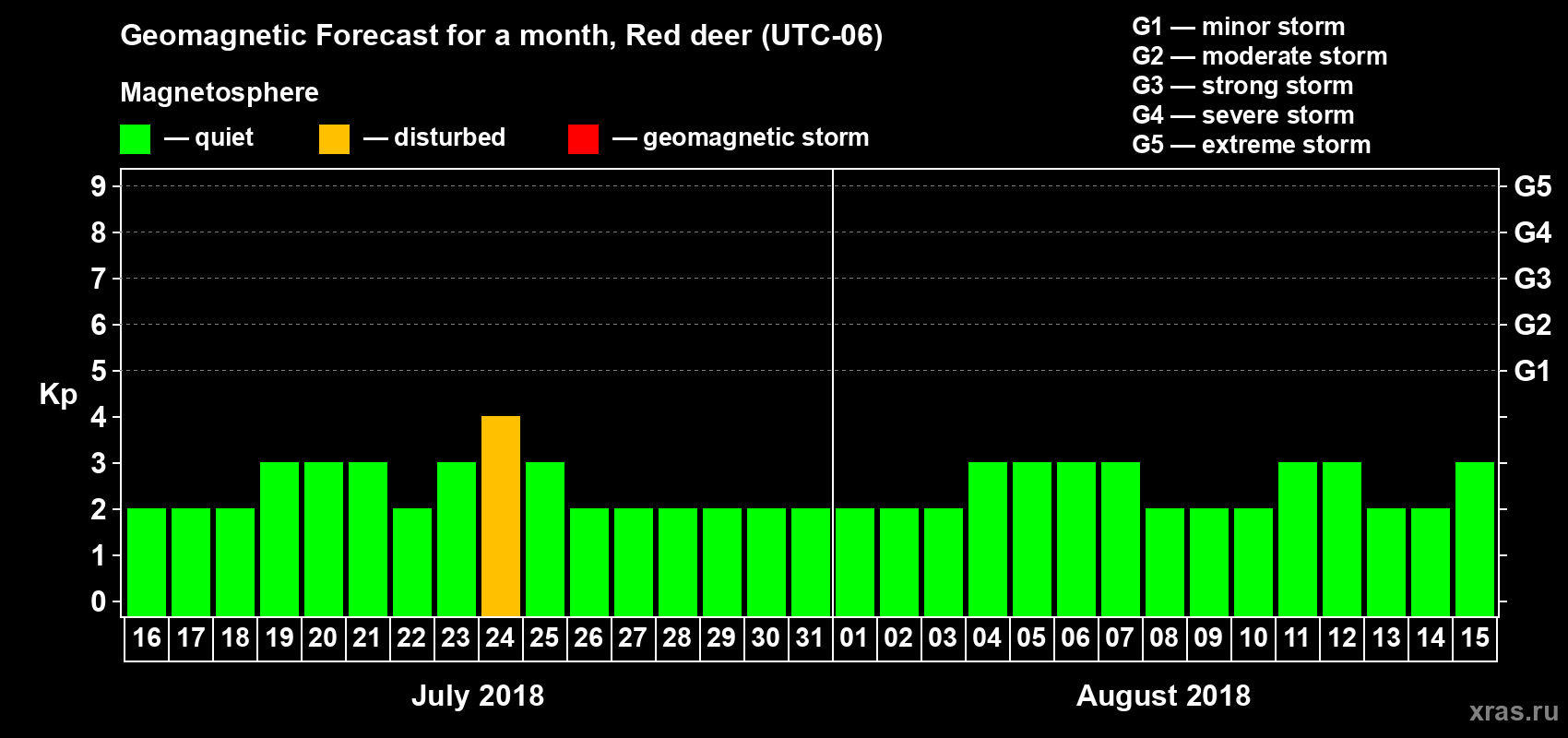 Forecast of the daily maximal value of geomagnetic index Kp for <b>1 month</b> (31 days) <b>from Jul 16, 2018 to Aug 15, 2018</b>
