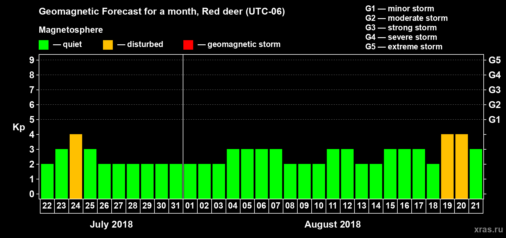 Forecast of the daily maximal value of geomagnetic index Kp for <b>1 month</b> (31 days) <b>from Jul 22, 2018 to Aug 21, 2018</b>