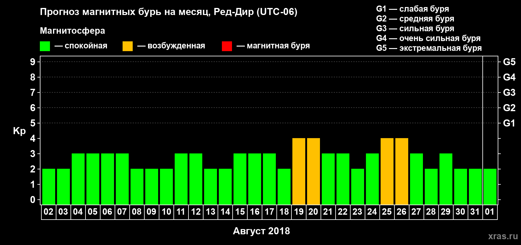 Прогноз максимального суточного геомагнитного индекса Kp на <b>1 месяц</b> (31 день) <b>с 02 августа по 01 сентября 2018 г</b>