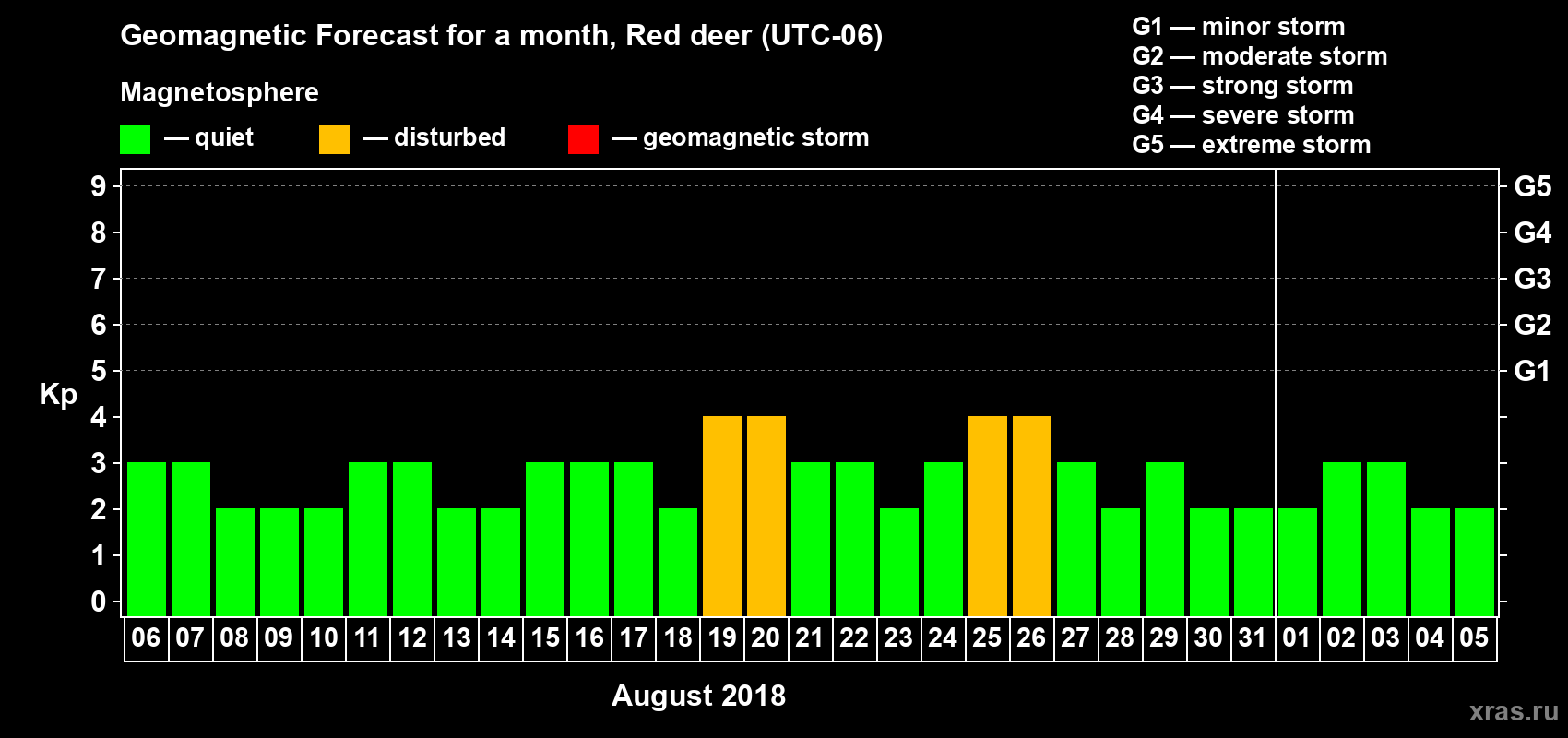 Forecast of the daily maximal value of geomagnetic index Kp for <b>1 month</b> (31 days) <b>from Aug 06, 2018 to Sep 05, 2018</b>