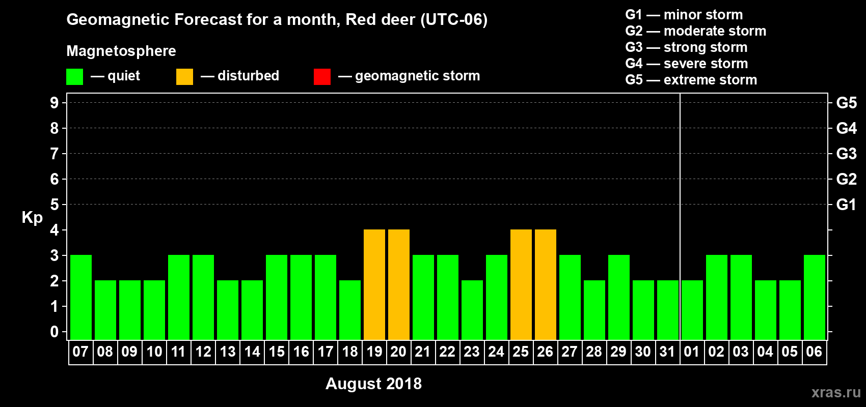 Forecast of the daily maximal value of geomagnetic index Kp for <b>1 month</b> (31 days) <b>from Aug 07, 2018 to Sep 06, 2018</b>