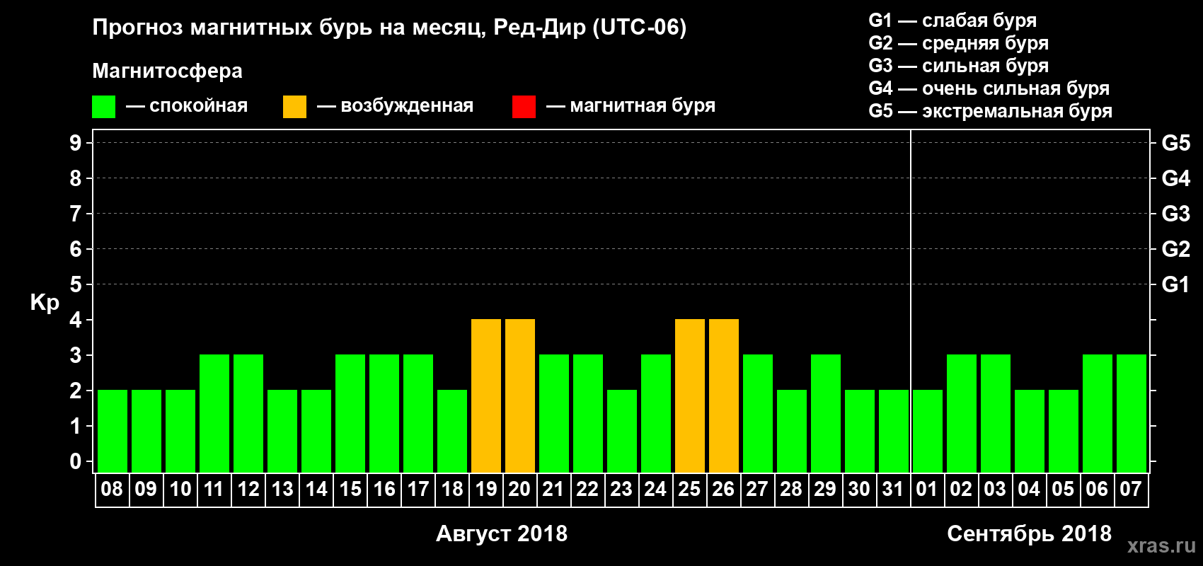 Прогноз максимального суточного геомагнитного индекса Kp на <b>1 месяц</b> (31 день) <b>с 08 августа по 07 сентября 2018 г</b>