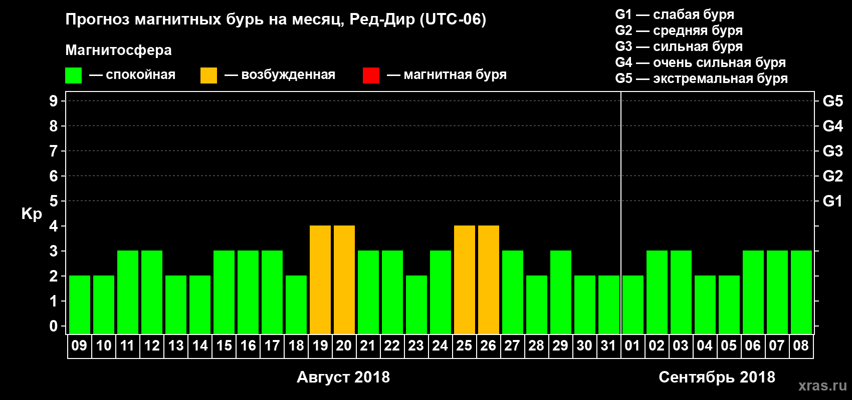 Прогноз максимального суточного геомагнитного индекса Kp на <b>1 месяц</b> (31 день) <b>с 09 августа по 08 сентября 2018 г</b>