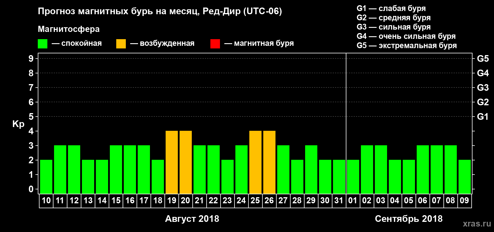 Прогноз максимального суточного геомагнитного индекса Kp на <b>1 месяц</b> (31 день) <b>с 10 августа по 09 сентября 2018 г</b>