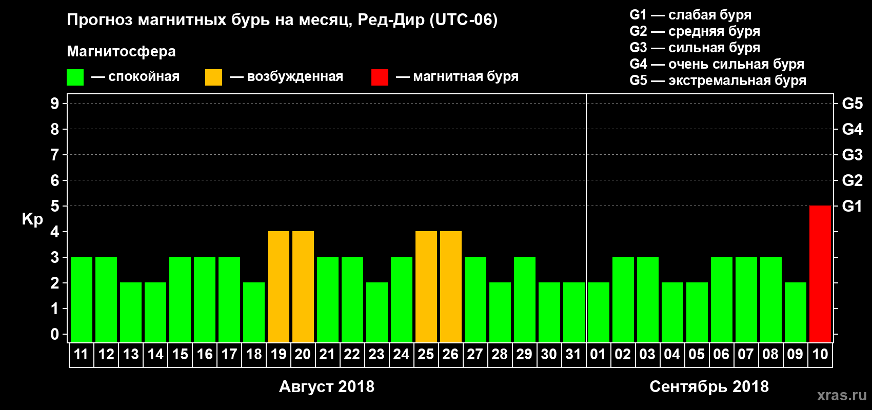 Прогноз максимального суточного геомагнитного индекса Kp на <b>1 месяц</b> (31 день) <b>с 11 августа по 10 сентября 2018 г</b>