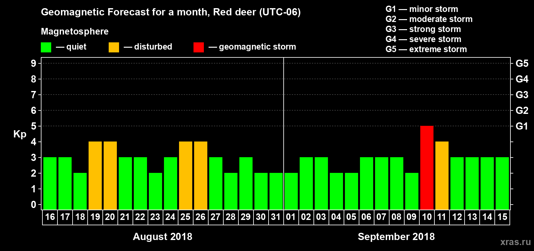 Forecast of the daily maximal value of geomagnetic index Kp for <b>1 month</b> (31 days) <b>from Aug 16, 2018 to Sep 15, 2018</b>
