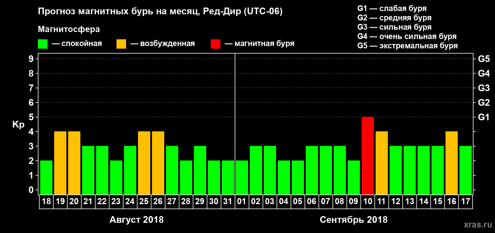 Прогноз максимального суточного геомагнитного индекса Kp на <b>1 месяц</b> (31 день) <b>с 18 августа по 17 сентября 2018 г</b>