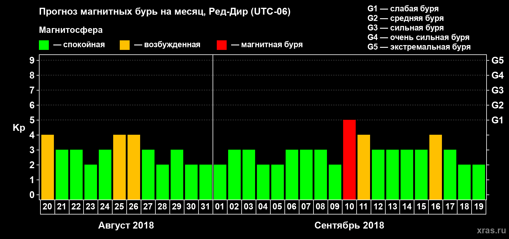 Прогноз максимального суточного геомагнитного индекса Kp на <b>1 месяц</b> (31 день) <b>с 20 августа по 19 сентября 2018 г</b>