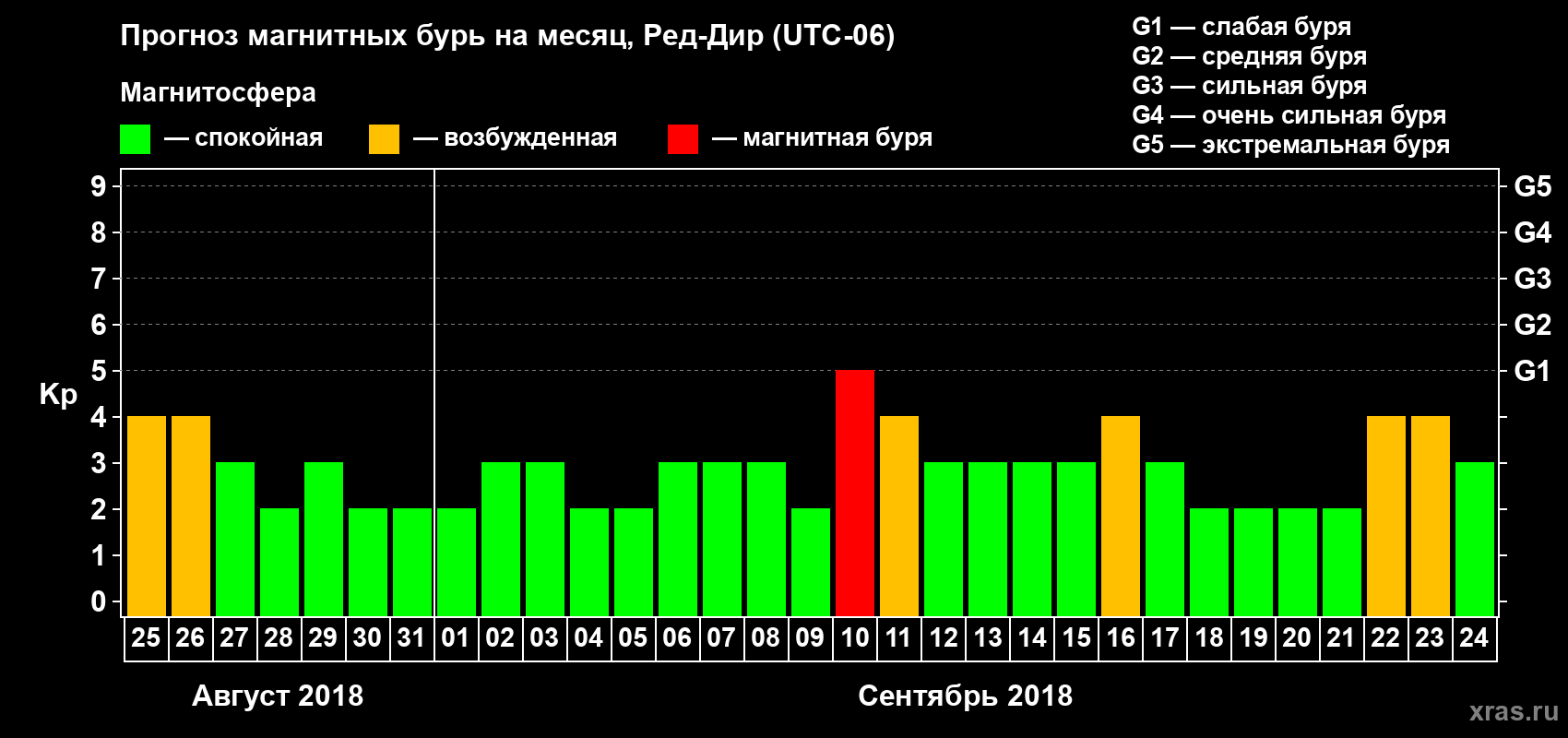 Прогноз максимального суточного геомагнитного индекса Kp на <b>1 месяц</b> (31 день) <b>с 25 августа по 24 сентября 2018 г</b>