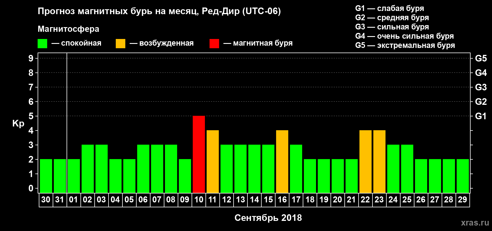 Прогноз максимального суточного геомагнитного индекса Kp на <b>1 месяц</b> (31 день) <b>с 30 августа по 29 сентября 2018 г</b>