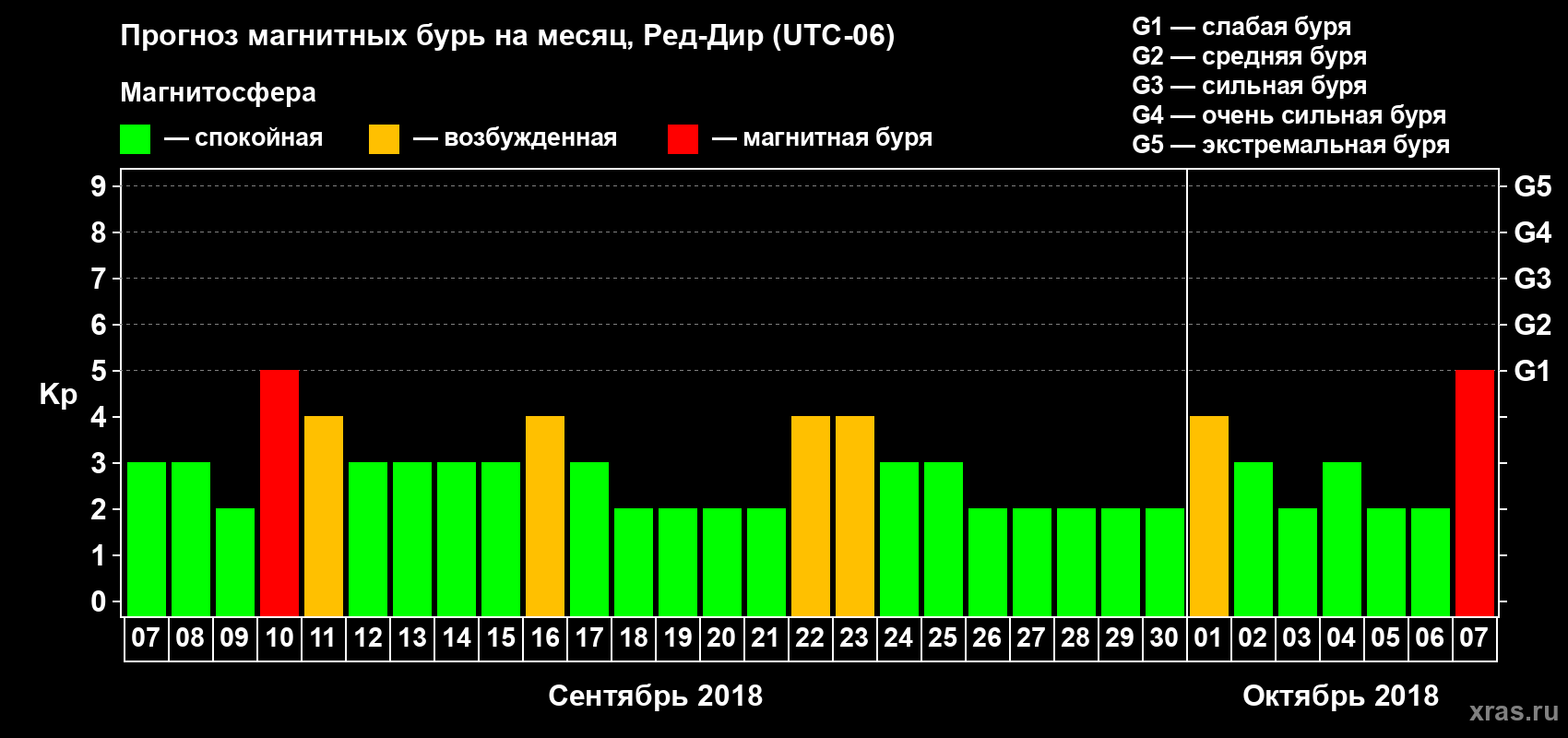 Прогноз максимального суточного геомагнитного индекса Kp на <b>1 месяц</b> (31 день) <b>с 07 сентября по 07 октября 2018 г</b>