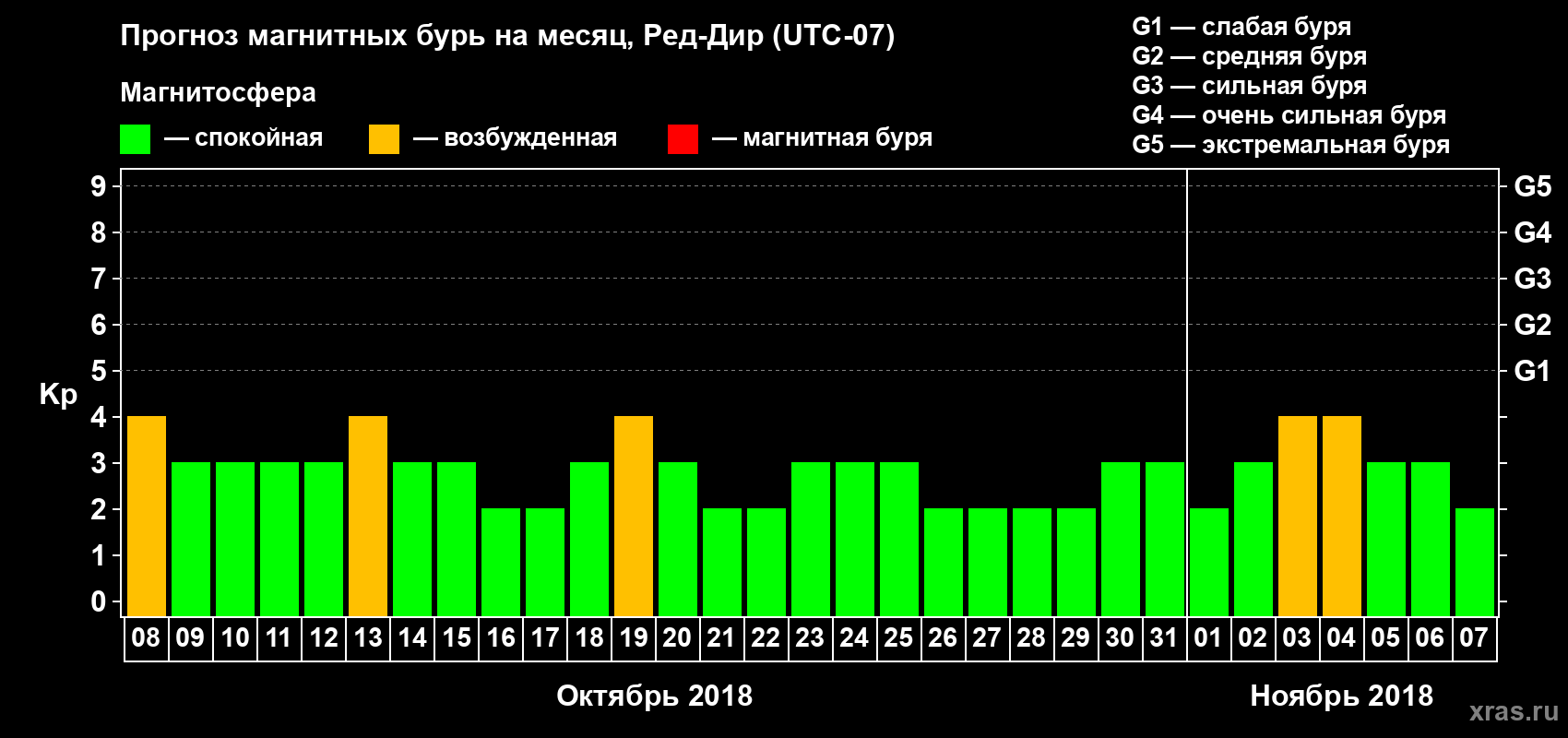 Прогноз максимального суточного геомагнитного индекса Kp на <b>1 месяц</b> (31 день) <b>с 08 октября по 07 ноября 2018 г</b>