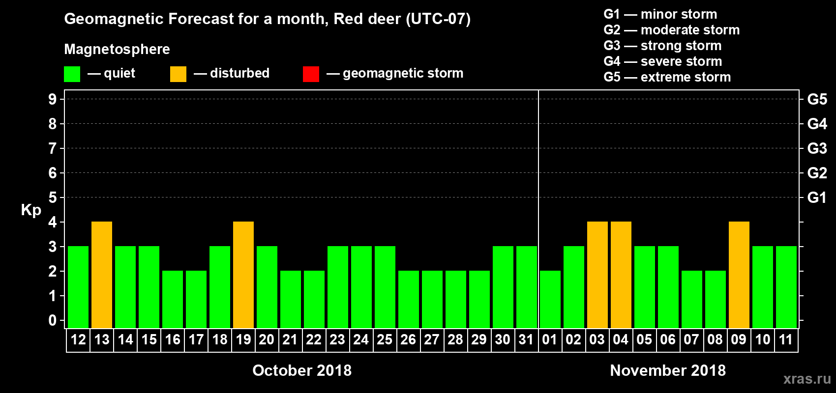 Forecast of the daily maximal value of geomagnetic index Kp for <b>1 month</b> (31 days) <b>from Oct 12, 2018 to Nov 11, 2018</b>