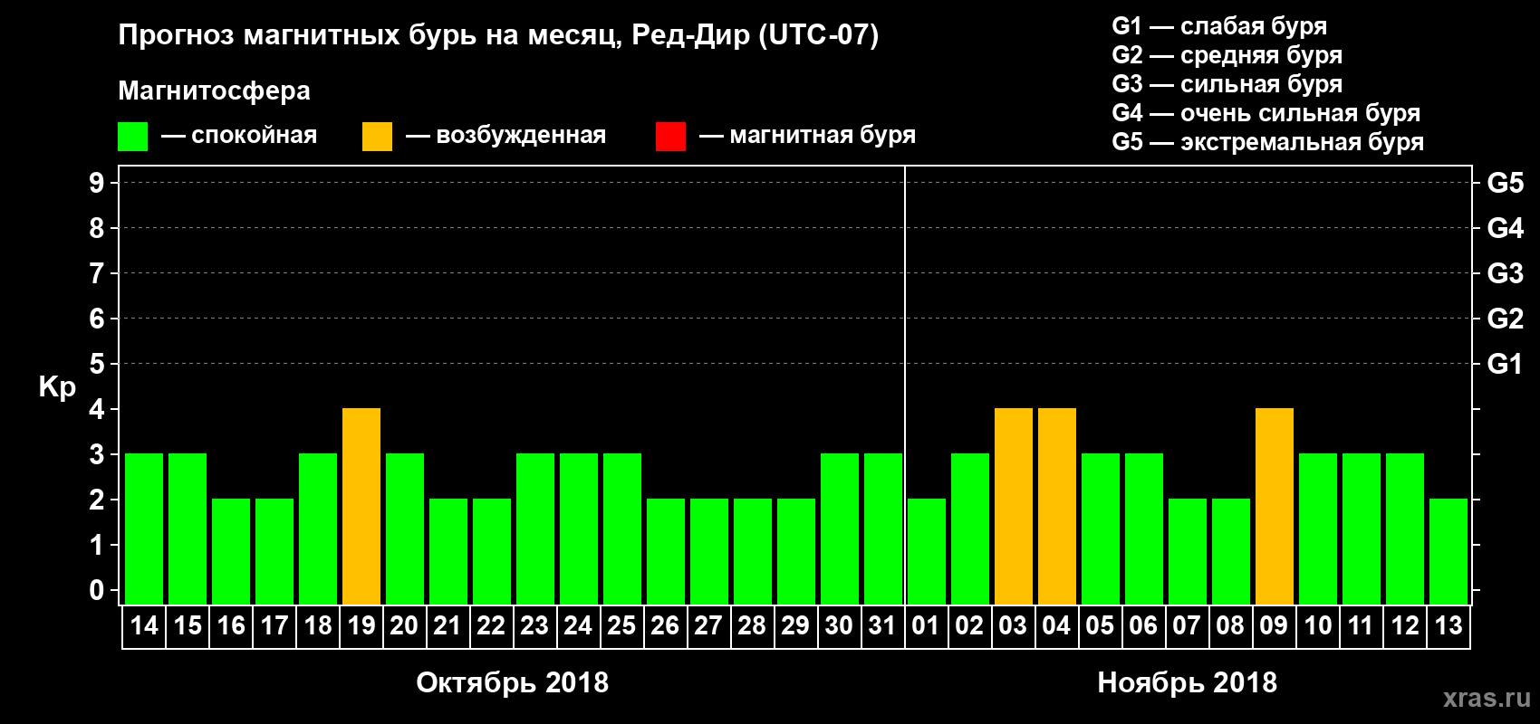 Прогноз максимального суточного геомагнитного индекса Kp на <b>1 месяц</b> (31 день) <b>с 14 октября по 13 ноября 2018 г</b>