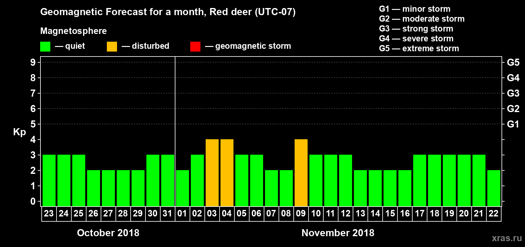 Forecast of the daily maximal value of geomagnetic index Kp for <b>1 month</b> (31 days) <b>from Oct 23, 2018 to Nov 22, 2018</b>