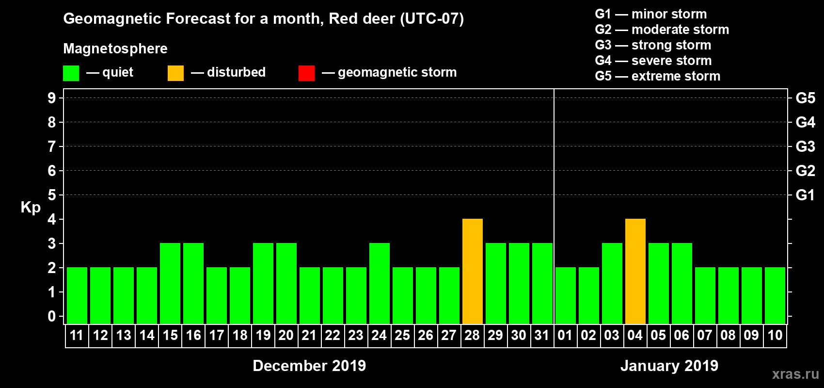 Forecast of the daily maximal value of geomagnetic index Kp for <b>1 month</b> (31 days) <b>from Dec 11, 2018 to Jan 10, 2019</b>