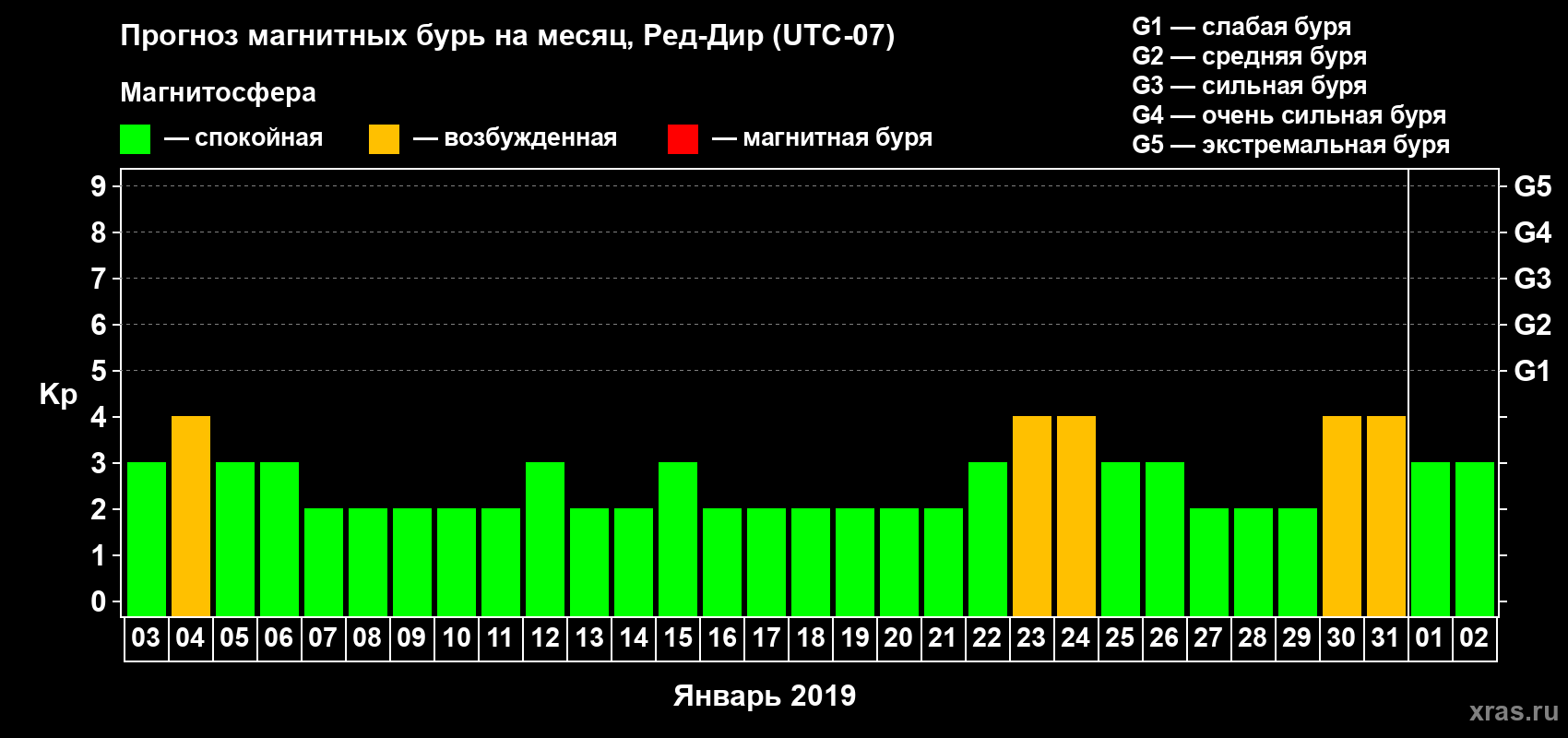 Прогноз максимального суточного геомагнитного индекса Kp на <b>1 месяц</b> (31 день) <b>с 03 января по 02 февраля 2019 г</b>