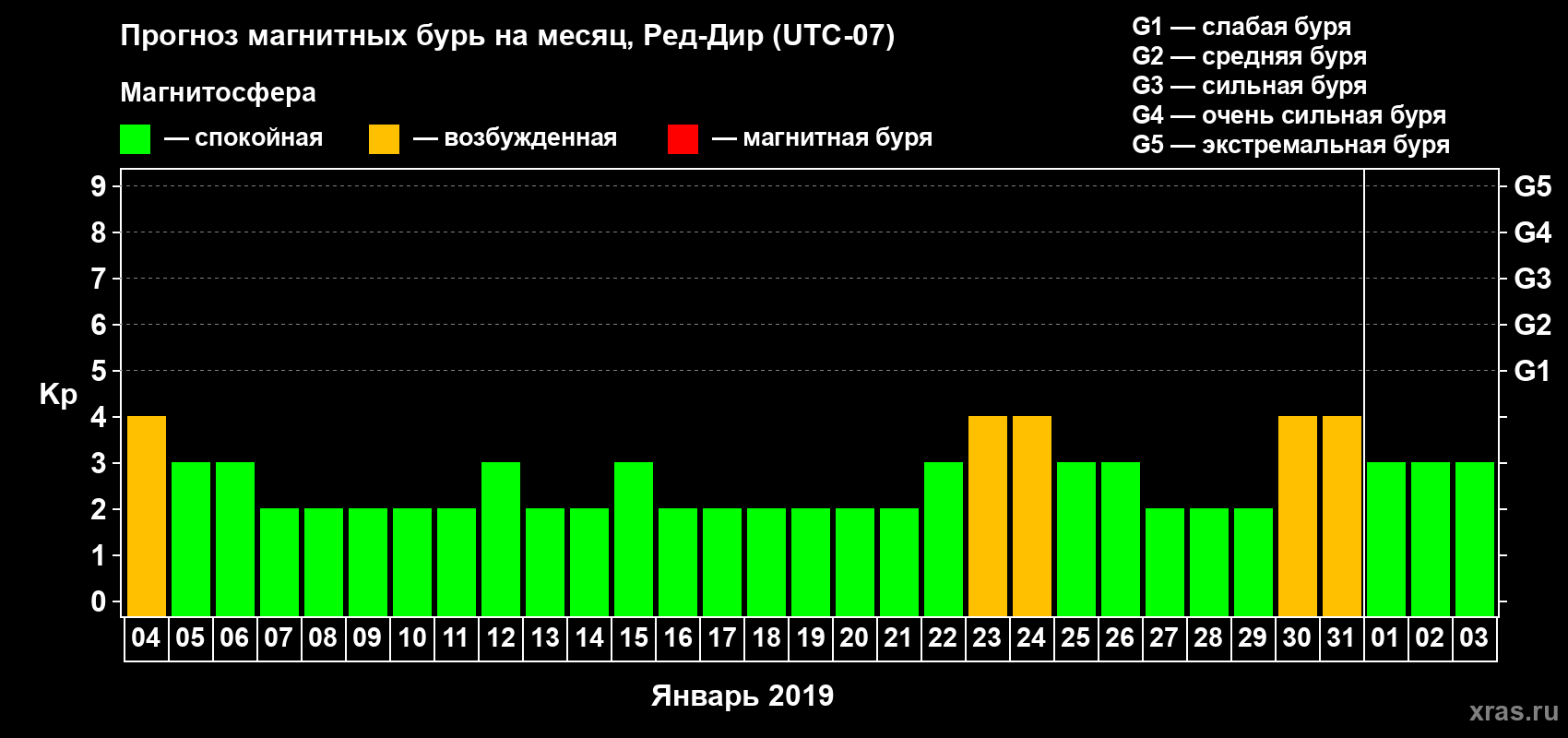 Прогноз максимального суточного геомагнитного индекса Kp на <b>1 месяц</b> (31 день) <b>с 04 января по 03 февраля 2019 г</b>