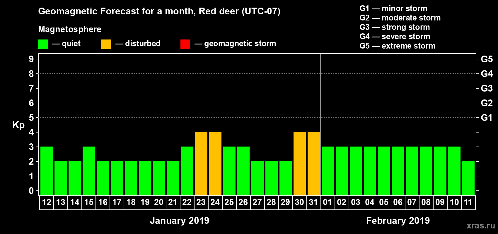 Forecast of the daily maximal value of geomagnetic index Kp for <b>1 month</b> (31 days) <b>from Jan 12, 2019 to Feb 11, 2019</b>