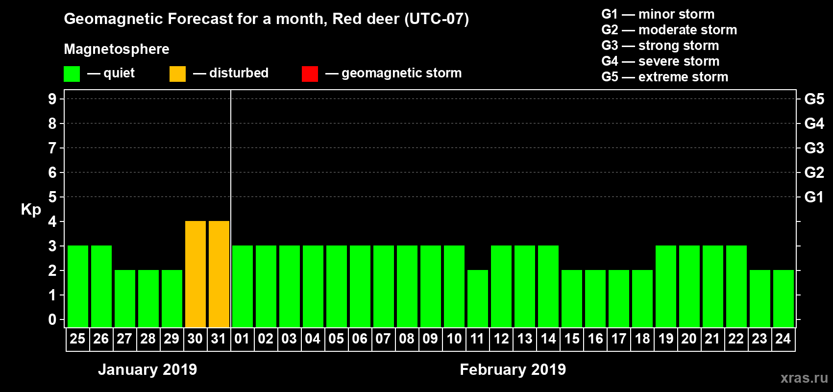 Forecast of the daily maximal value of geomagnetic index Kp for <b>1 month</b> (31 days) <b>from Jan 25, 2019 to Feb 24, 2019</b>