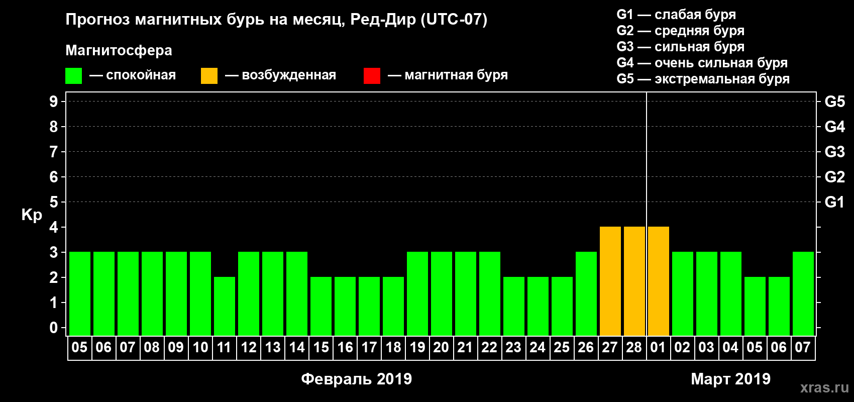 Прогноз максимального суточного геомагнитного индекса Kp на <b>1 месяц</b> (31 день) <b>с 05 февраля по 07 марта 2019 г</b>