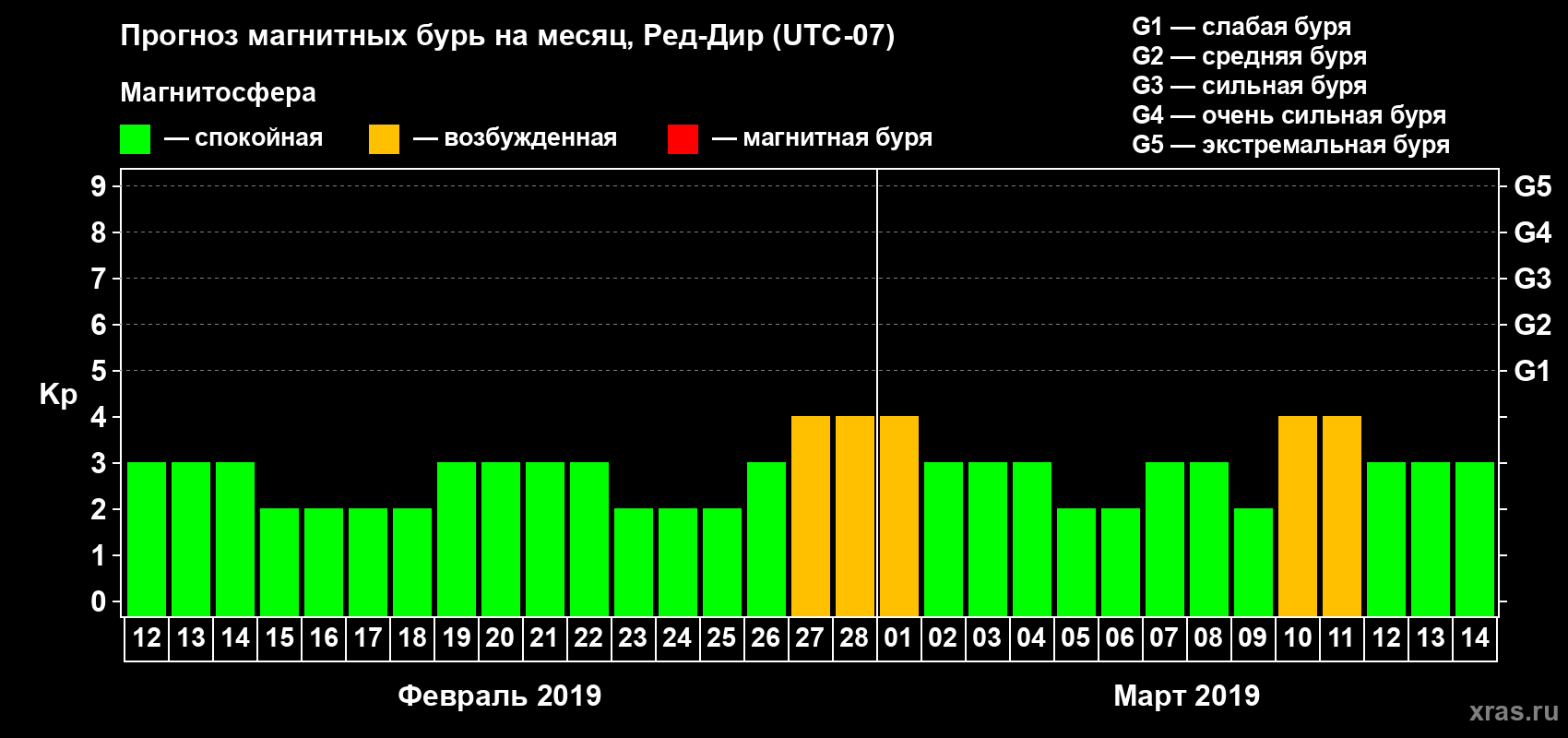 Прогноз максимального суточного геомагнитного индекса Kp на <b>1 месяц</b> (31 день) <b>с 12 февраля по 14 марта 2019 г</b>