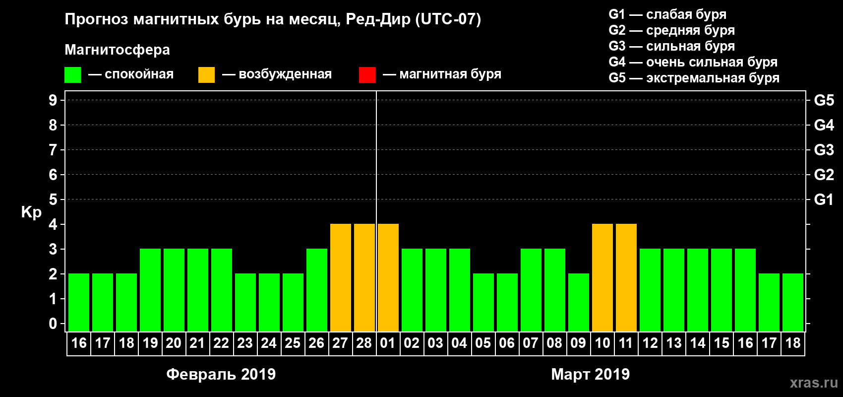 Прогноз максимального суточного геомагнитного индекса Kp на <b>1 месяц</b> (31 день) <b>с 16 февраля по 18 марта 2019 г</b>