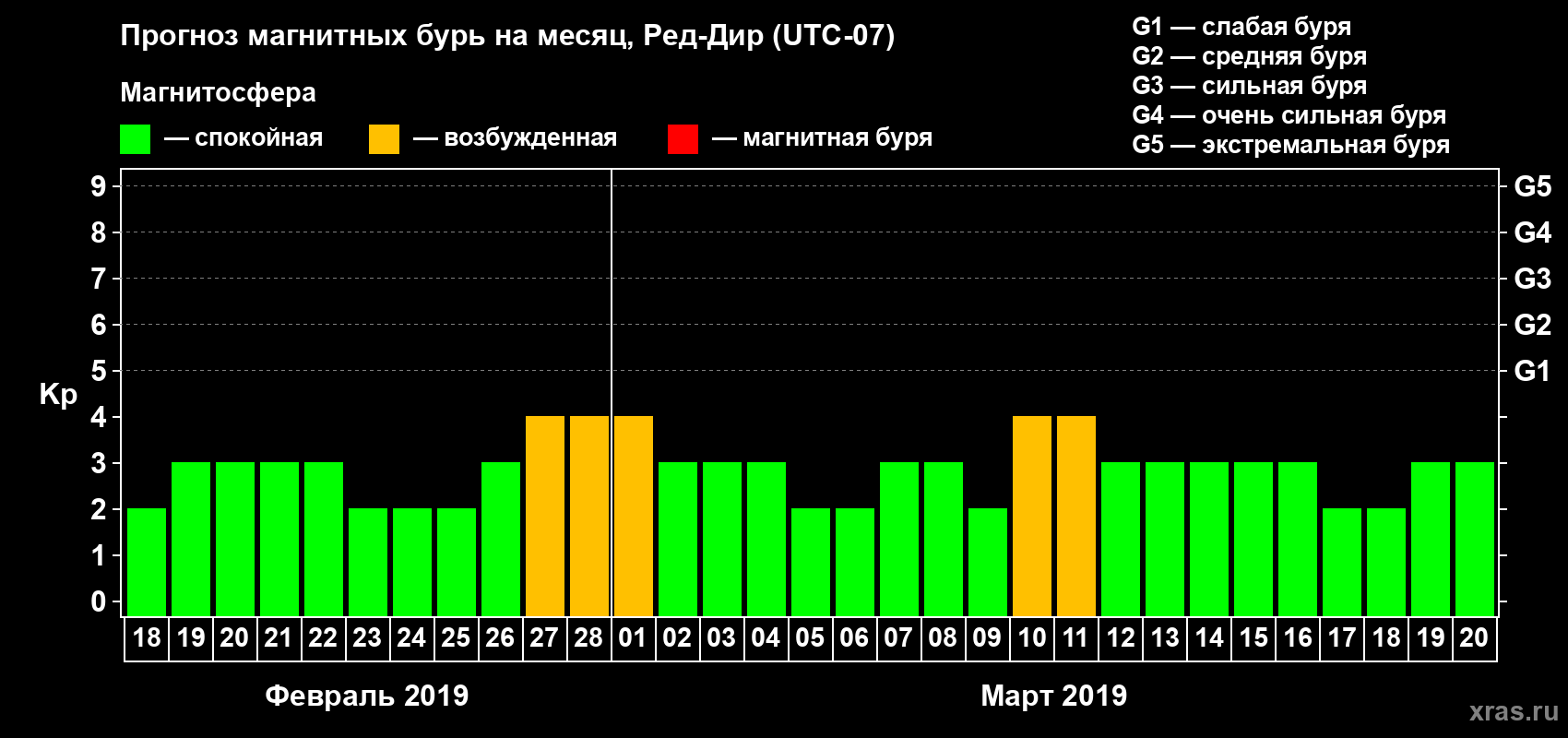 Прогноз максимального суточного геомагнитного индекса Kp на <b>1 месяц</b> (31 день) <b>с 18 февраля по 20 марта 2019 г</b>