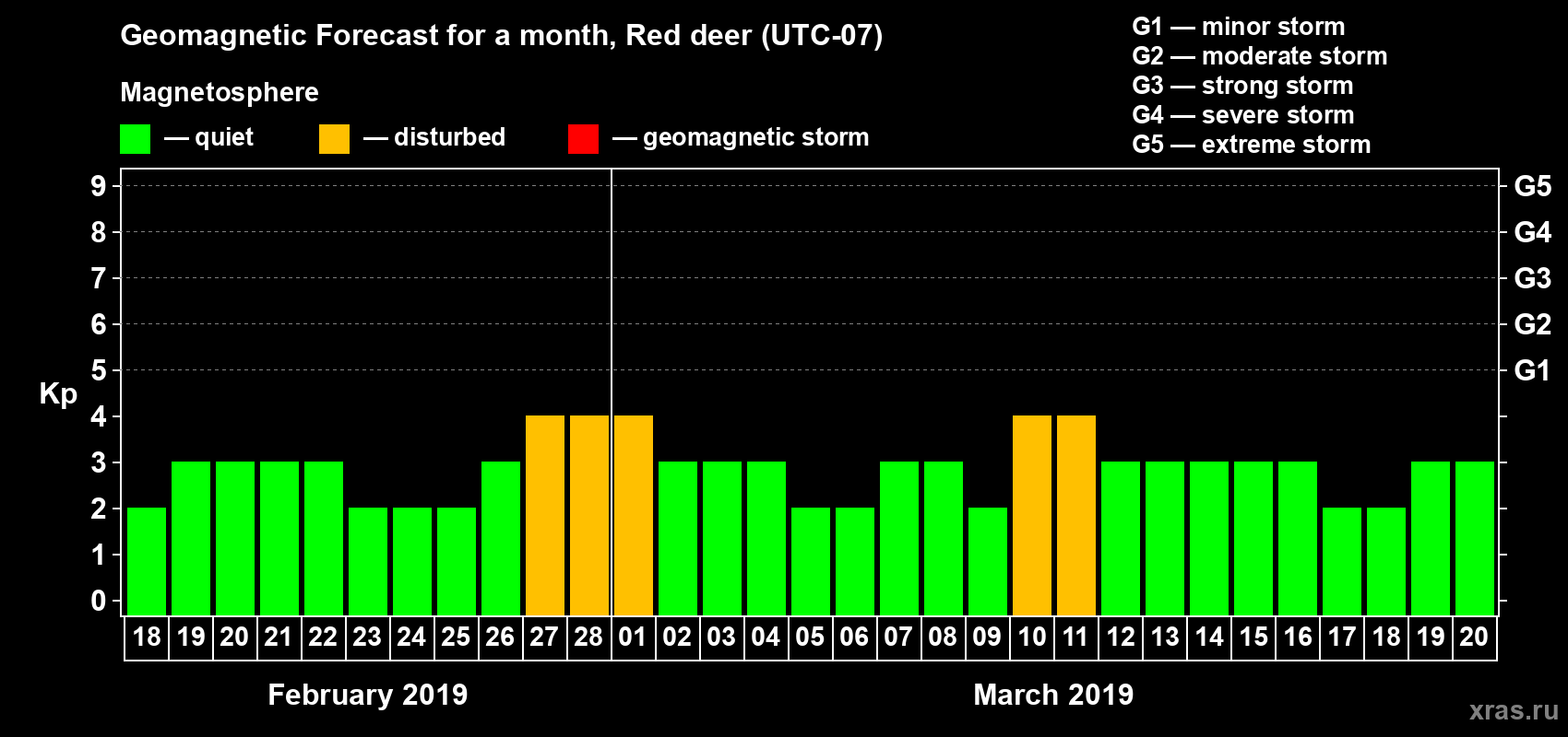 Forecast of the daily maximal value of geomagnetic index Kp for <b>1 month</b> (31 days) <b>from Feb 18, 2019 to Mar 20, 2019</b>