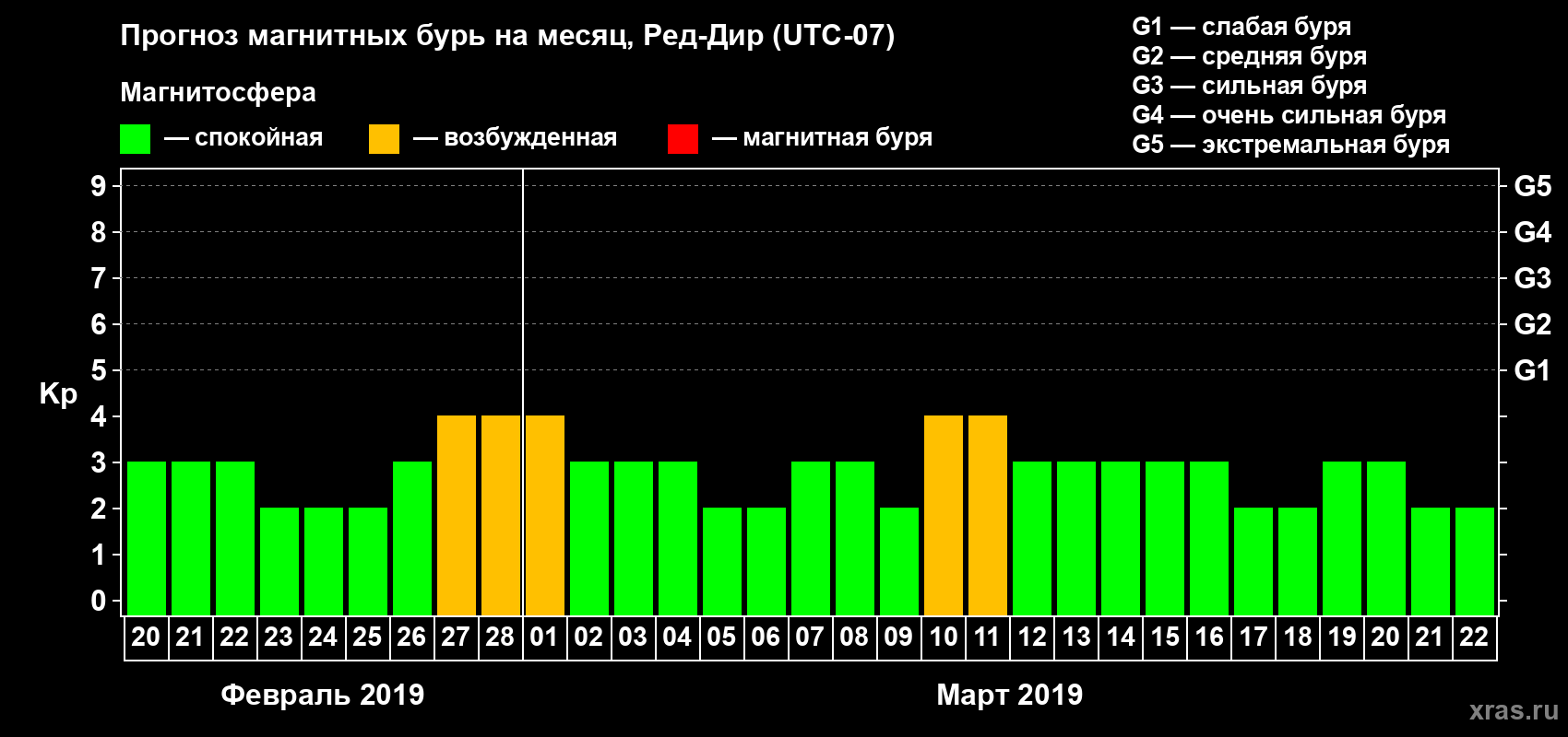 Прогноз максимального суточного геомагнитного индекса Kp на <b>1 месяц</b> (31 день) <b>с 20 февраля по 22 марта 2019 г</b>