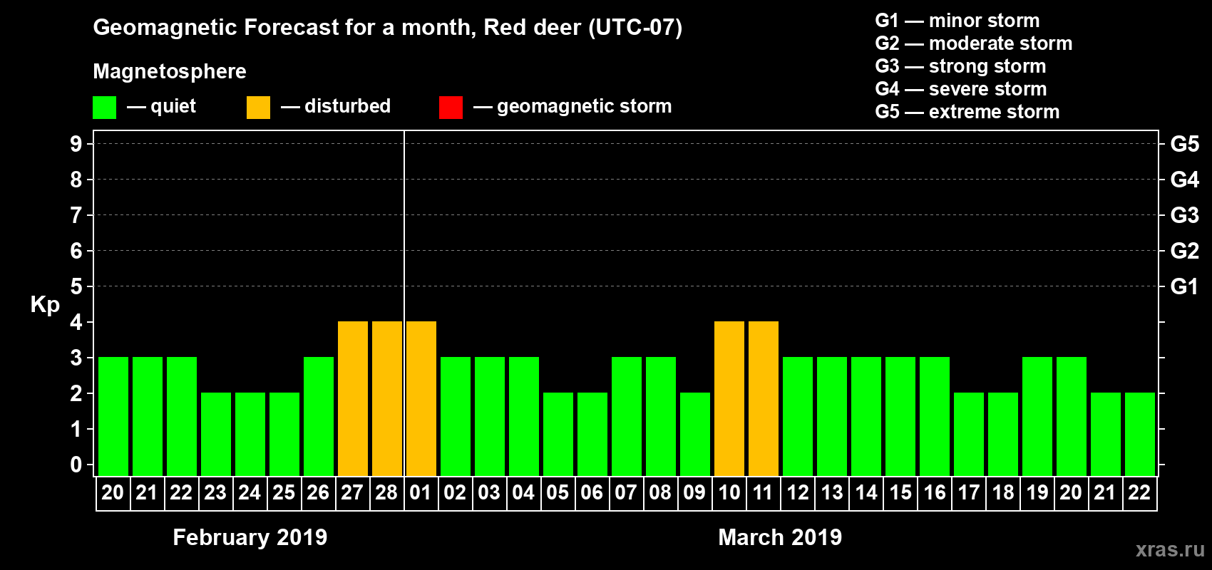 Forecast of the daily maximal value of geomagnetic index Kp for <b>1 month</b> (31 days) <b>from Feb 20, 2019 to Mar 22, 2019</b>