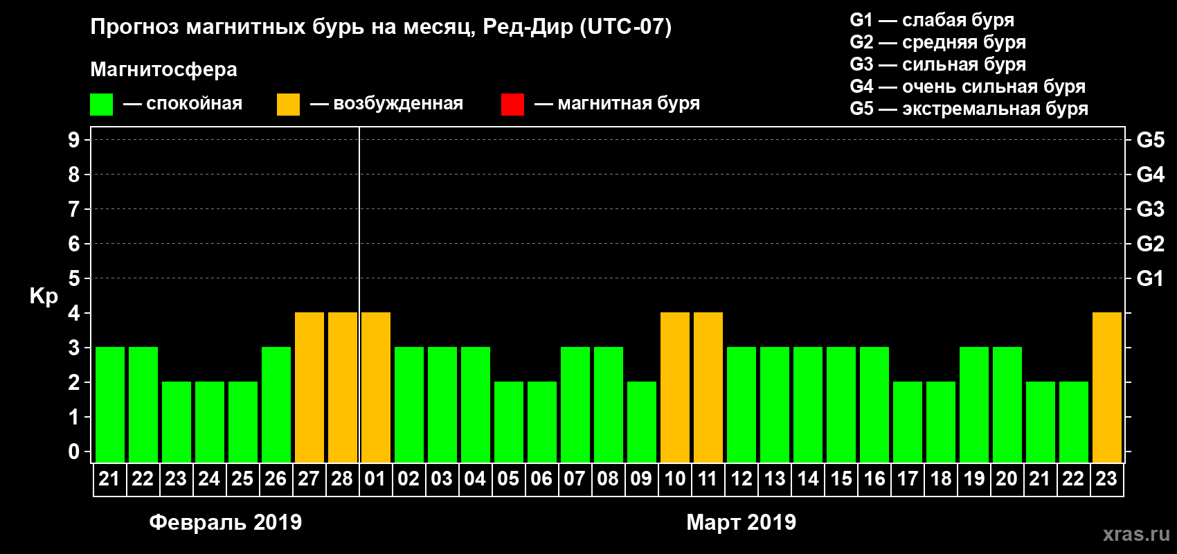 Прогноз максимального суточного геомагнитного индекса Kp на <b>1 месяц</b> (31 день) <b>с 21 февраля по 23 марта 2019 г</b>