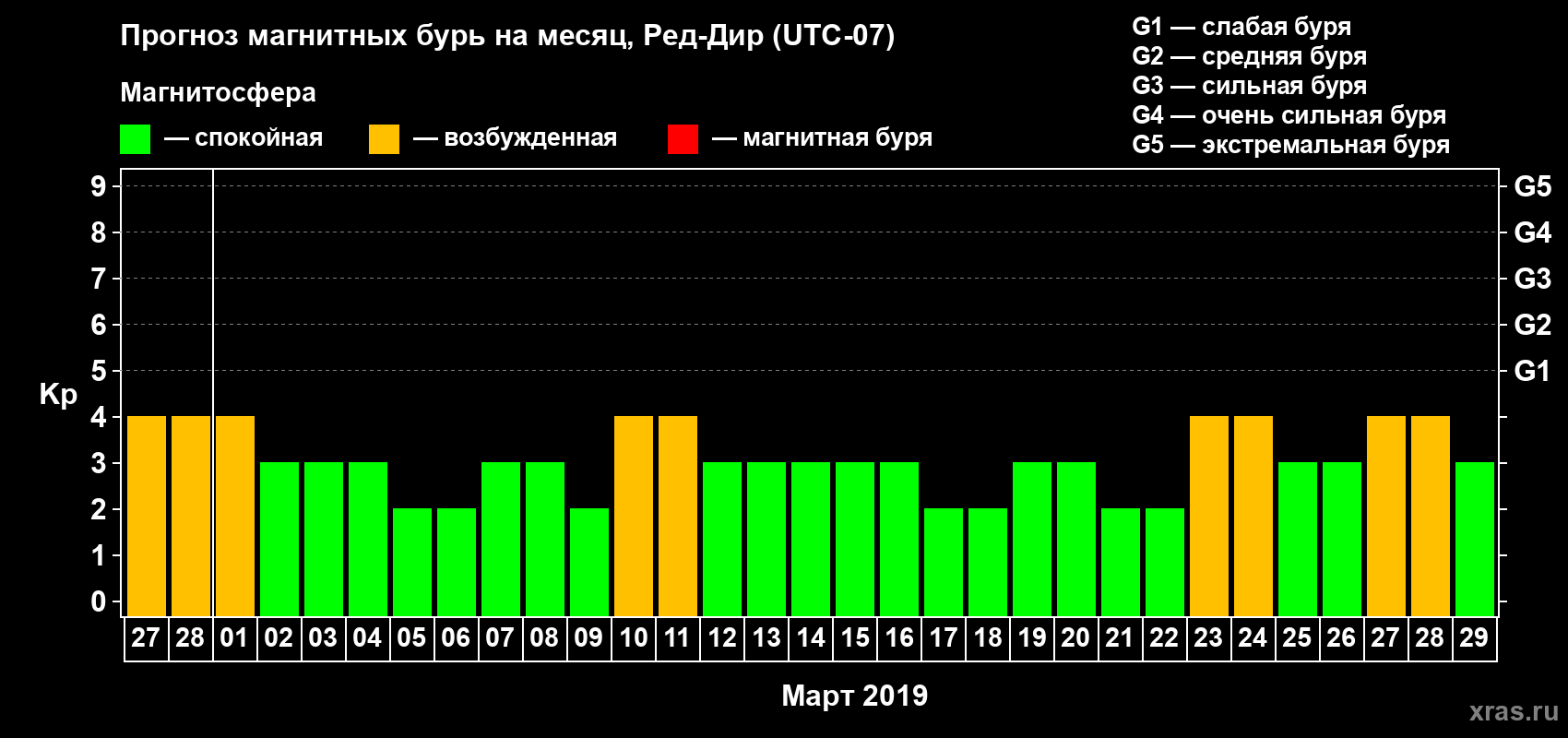 Прогноз максимального суточного геомагнитного индекса Kp на <b>1 месяц</b> (31 день) <b>с 27 февраля по 29 марта 2019 г</b>