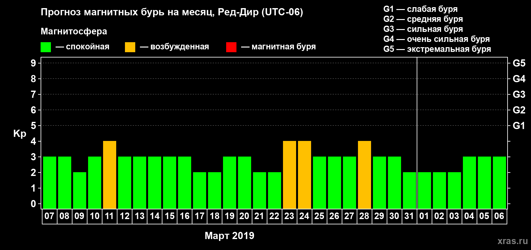 Прогноз максимального суточного геомагнитного индекса Kp на <b>1 месяц</b> (31 день) <b>с 07 марта по 06 апреля 2019 г</b>