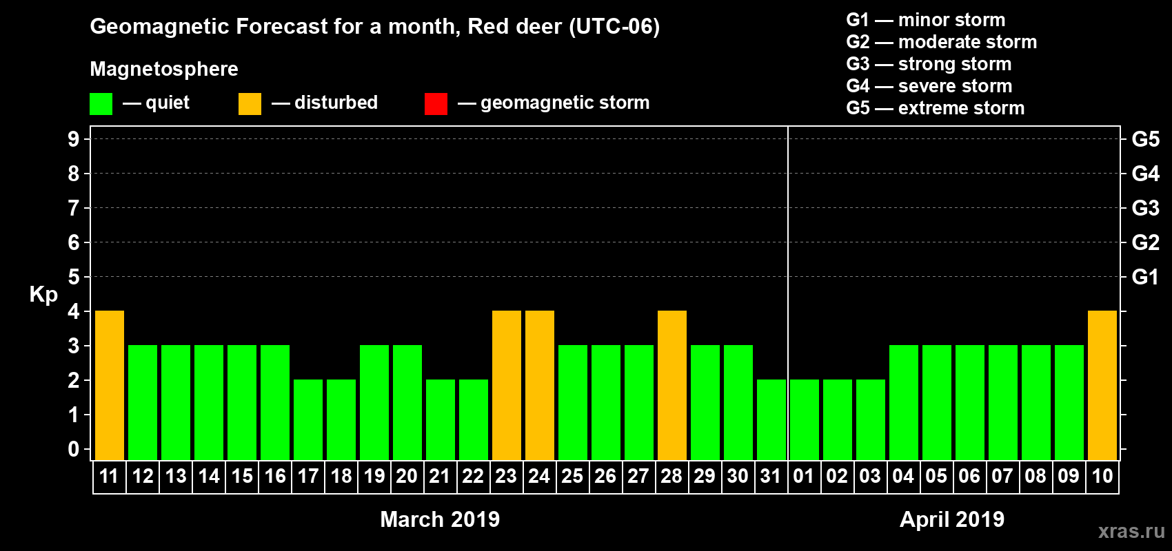 Forecast of the daily maximal value of geomagnetic index Kp for <b>1 month</b> (31 days) <b>from Mar 11, 2019 to Apr 10, 2019</b>