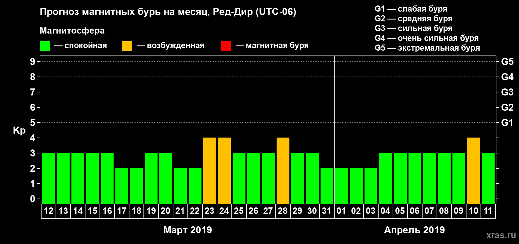 Прогноз максимального суточного геомагнитного индекса Kp на <b>1 месяц</b> (31 день) <b>с 12 марта по 11 апреля 2019 г</b>