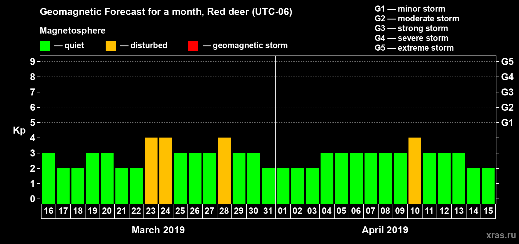 Forecast of the daily maximal value of geomagnetic index Kp for <b>1 month</b> (31 days) <b>from Mar 16, 2019 to Apr 15, 2019</b>