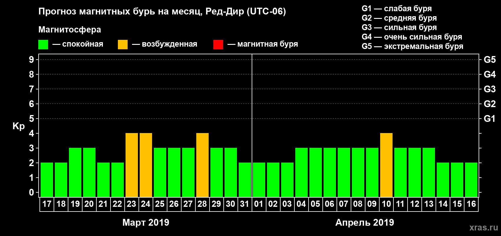 Прогноз максимального суточного геомагнитного индекса Kp на <b>1 месяц</b> (31 день) <b>с 17 марта по 16 апреля 2019 г</b>