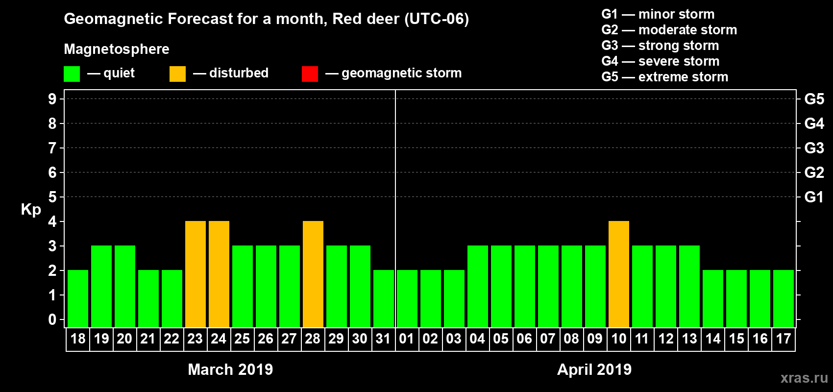 Forecast of the daily maximal value of geomagnetic index Kp for <b>1 month</b> (31 days) <b>from Mar 18, 2019 to Apr 17, 2019</b>